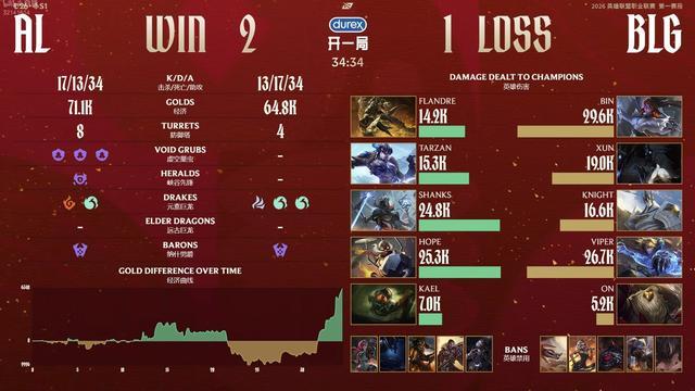 乐鱼app-ON经典巴一把！AL 2-1逆转BLG取七连胜锁定第一阶段第一