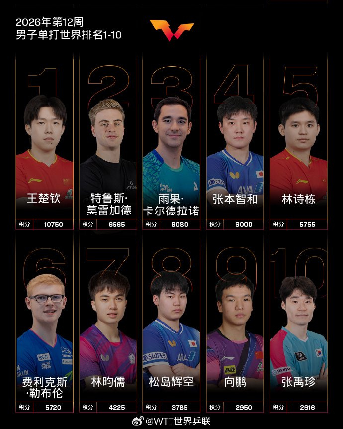 国际乒联2026年第12周世界排名公布，中国队包揽男女单打前三|王楚钦|女子单打|男子单打|张本美和|林诗栋_新浪体育_新浪新闻